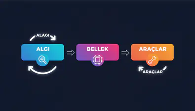 AI Agent’ın algı, hafıza ve araç katmanlarının birlikte nasıl çalıştığı