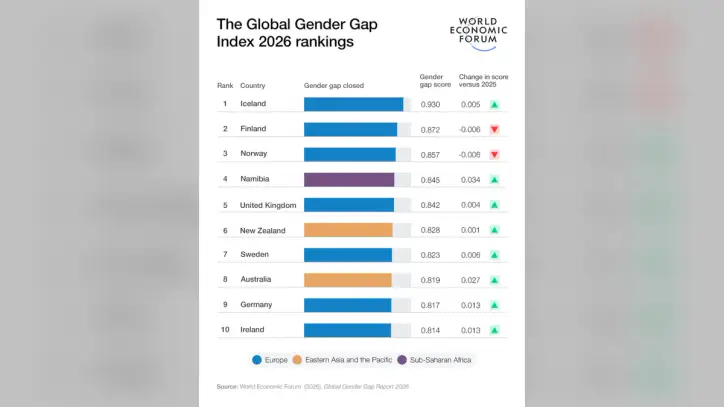 A bar chart showing the rate of gender parity gap in 10 countries.
