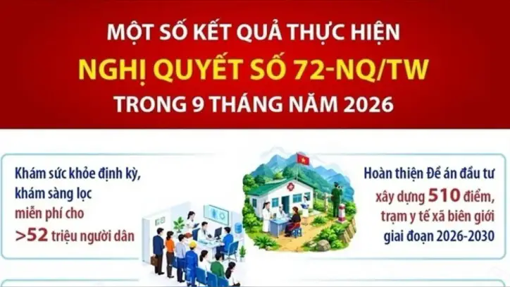 72-NQ/TW sayılı Kararın uygulanmasının bazı sonuçları: Ülke genelinde ücretsiz sağlık kontrolleri için kaynakların korunması ve sağlık hizmetlerinin dijital dönüşümü.