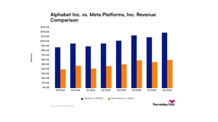 Alphabet vs. Meta Platforms: Here's What Revenue Trends Tell Investors About These Media Giants Turned Artificial Intelligence Companies | The Motley Fool