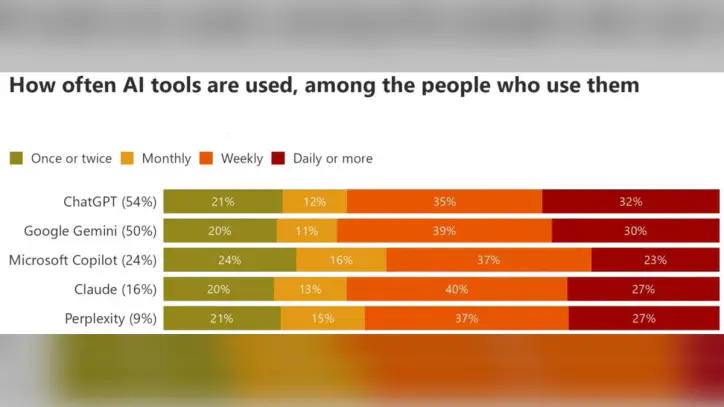 Americans use artificial intelligence, but still prefer that humans make consequential decisions
