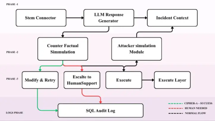An adaptive agentic AI framework for counterfactual validation and adversarial lookahead in automated incident response - Discover Artificial Intelligence