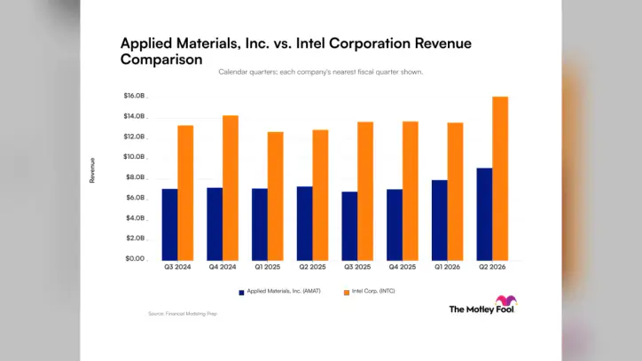Applied Materials vs. Intel: Examining Revenue Growth Trajectories of These Artificial Intelligence Companies