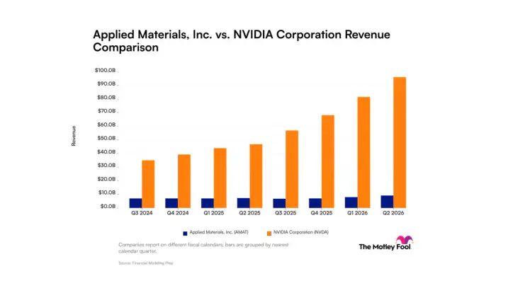 Applied Materials vs. Nvidia: What Revenue Trends Reveal About These Artificial Intelligence Companies | The Motley Fool