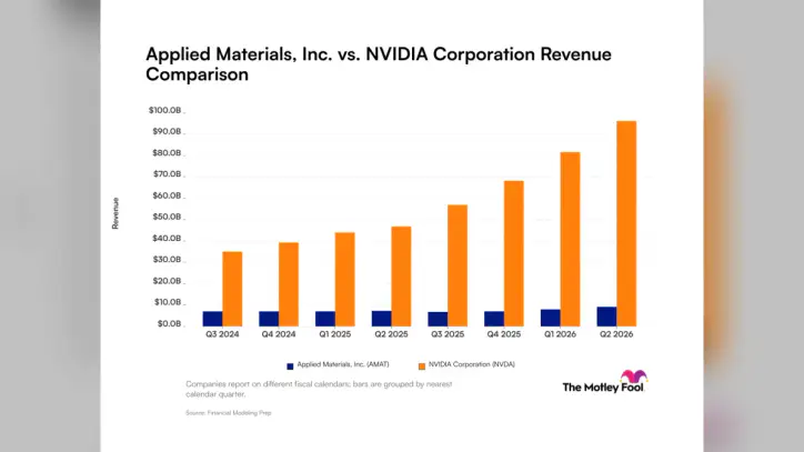 Applied Materials vs. Nvidia: What Revenue Trends Reveal About These Artificial Intelligence Companies