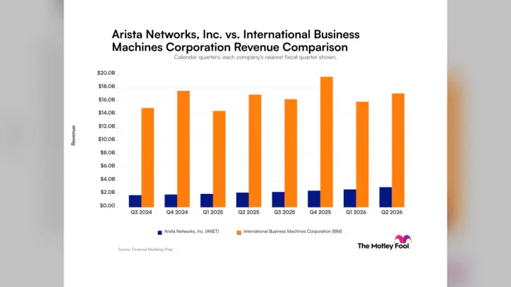 Arista Networks vs. IBM: Comparing Quarterly Revenue Trends Between These Artificial Intelligence Giants | The Motley Fool