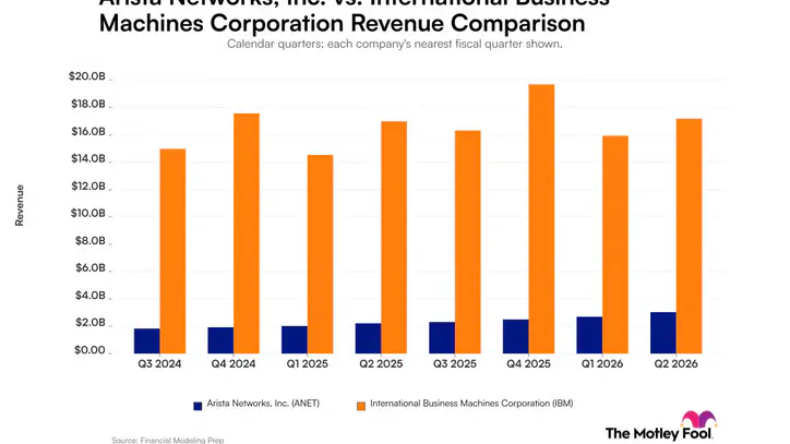 Arista Networks vs. IBM: Comparing Quarterly Revenue Trends Between These Artificial Intelligence Giants | The Motley Fool
