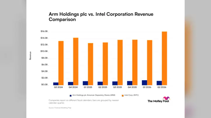 ARM vs. Intel: What Revenue Growth Trends Reveal About These Artificial Intelligence Companies