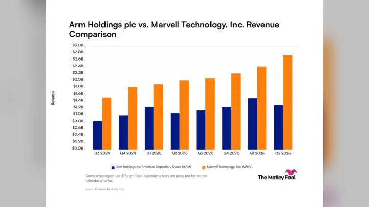 ARM vs. Marvell Technology: What Revenue Trends for These Artificial Intelligence Companies Tell Investors