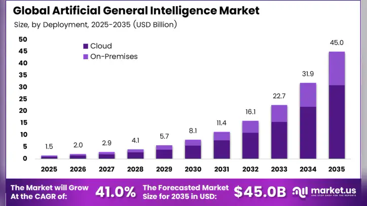 Global Artificial General Intelligence Market Size Valuation Chart 2026
