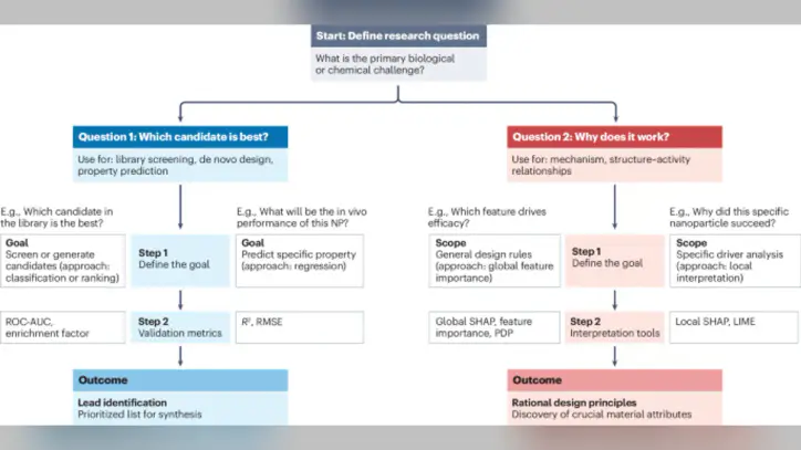 Artificial intelligence and machine learning in nanoparticle drug delivery systems - Nature Reviews Bioengineering