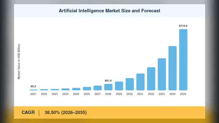 Artificial Intelligence Market Projected to Hit USD 8,716.00 Billion at a 38.50% CAGR by 2035