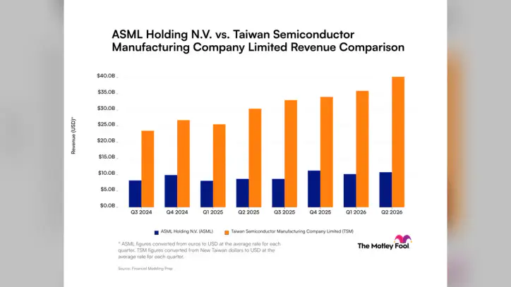 ASML vs. Taiwan Semiconductor Manufacturing Company: What Revenue Trends Tell Investors About These Companies Tied to Artificial Intelligence | The Motley Fool