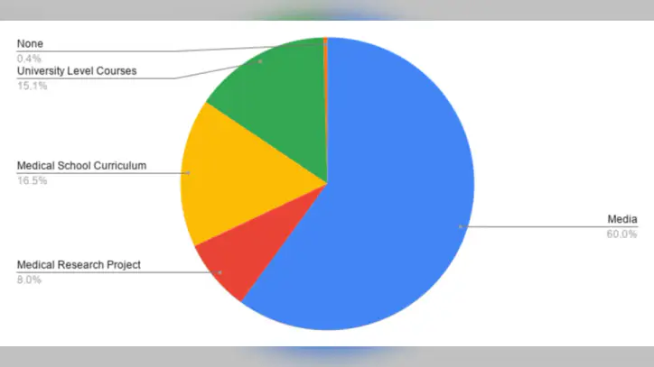 Participants’-sources-of-knowledge-regarding-AI