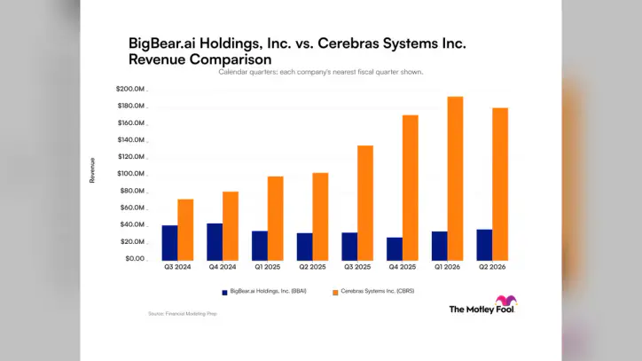 BigBear.ai vs. Cerebras Systems: What Quarterly Revenue Trends for These Artificial Intelligence Companies Tell Investors | The Motley Fool
