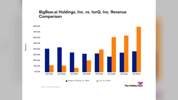 BigBear.ai vs. IONQ: Comparing Revenue Trends Between an Artificial Intelligence Upstart and a Quantum Computer Company