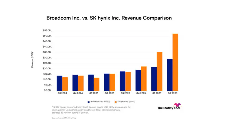 Broadcom vs. SK Hynix: Here's What Revenue Trends Tell Investors About These Artificial Intelligence Companies | The Motley Fool
