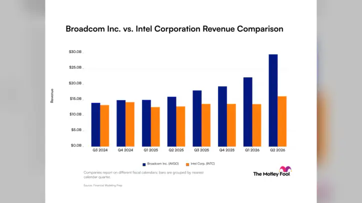 Broadcom vs. Intel: What Revenue Trends Tell Investors About These Artificial Intelligence Companies | The Motley Fool
