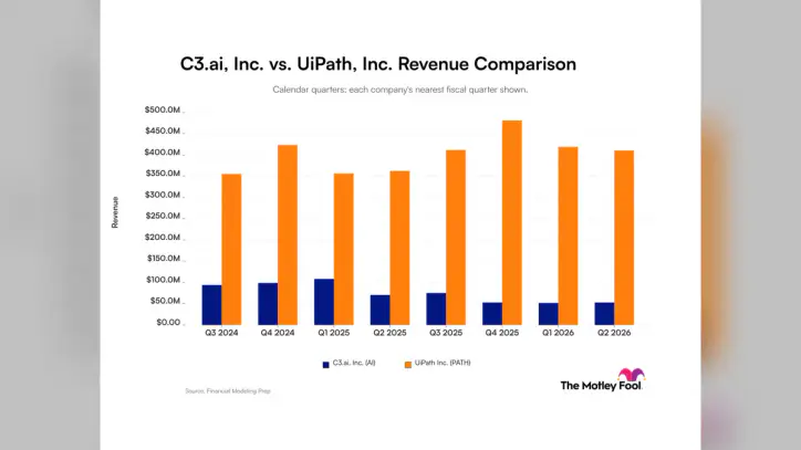 C3.ai vs. UiPath: What Revenue Trends Between These Artificial Intelligence Companies Tell Investors | The Motley Fool