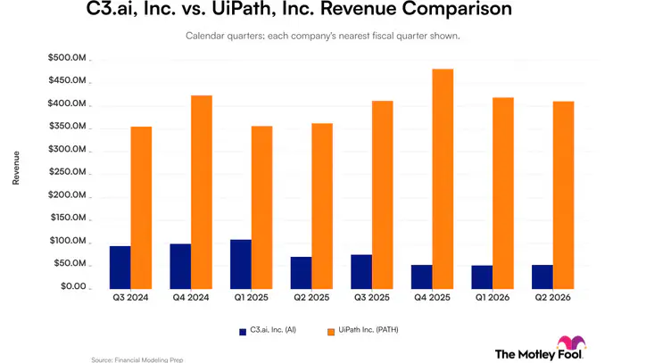 C3.ai vs. UiPath: What Revenue Trends Between These Artificial Intelligence Companies Tell Investors | The Motley Fool