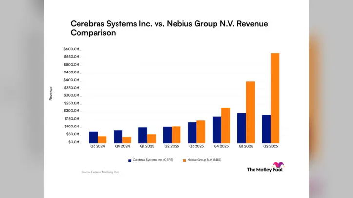 Cerebras Systems vs. Nebius: What Revenue Growth Trends Reveal to Investors About These Artificial Intelligence Companies | The Motley Fool