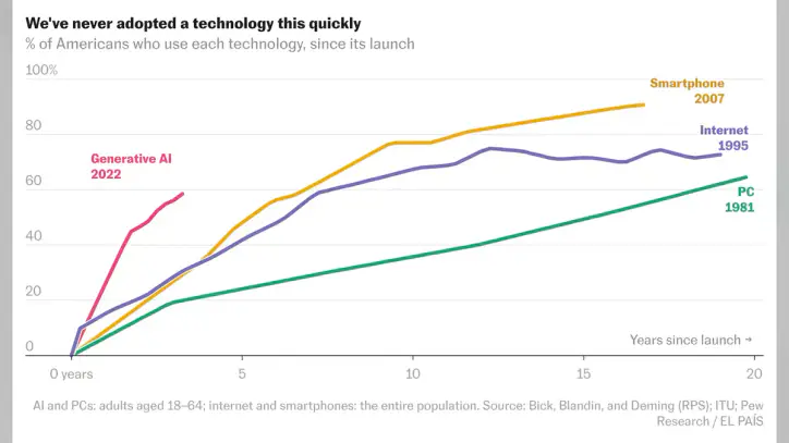 Charts that explain the rise of artificial intelligence