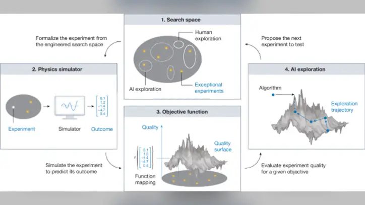 Designing physics experiments with artificial intelligence - Nature