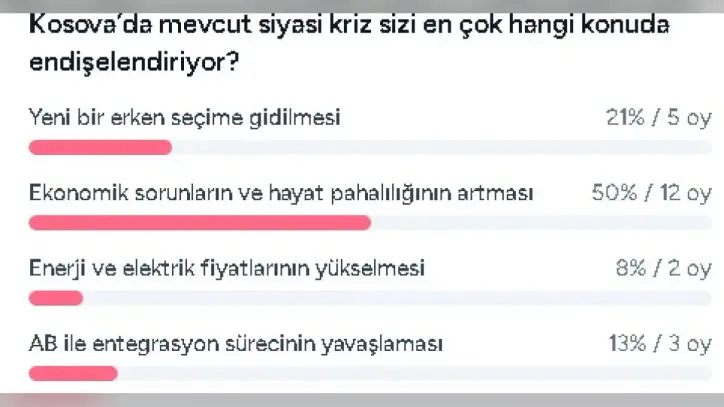 Ekonomi ve Hayat Pahalılığı En Büyük Endişe: - Kosovahaber.com