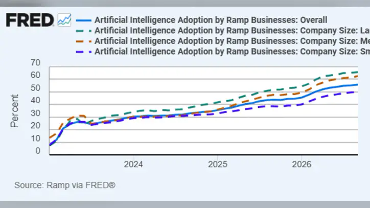 Which businesses are using AI technology?