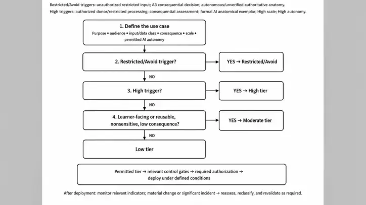 Governing Generative Artificial Intelligence in Anatomy Education: A Proposed Risk-Tiered Framework for Donor-Derived Material, Anatomical Fidelity, and Assessment
