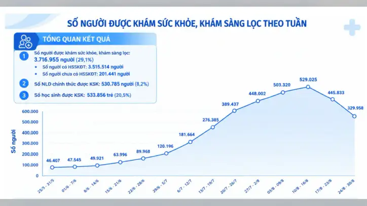 Ho Chi Minh şehrinde, genel sağlık kontrolü oranının %60'ı aştığı 9 bölge bulunmaktadır.