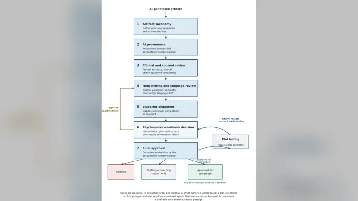 Human-governed-validation-workflow-for-AI-generated-medical-assessment-artifacts.-Gates-are-traversed-in-evaluation-order-but-are-iterative-in-effect.-Artifacts-classified-as-requiring-modification-return-to-item-writing-review.-Items-approved-for-pilot-testing-generate-response-data-and-return-to-the-psychometric-readiness-gate,-where-results-are-reviewed-against-the-documented-plan;-approval-for-scored-use-is-available-only-after-that-review.