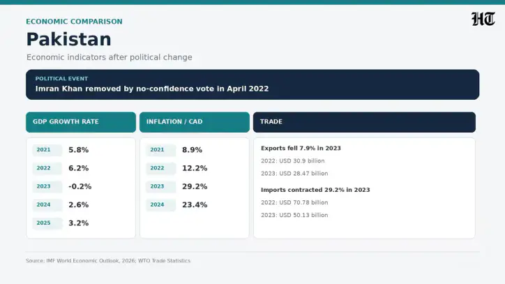 Pakistan's economic indicators showed a sharp slowdown after former prime minister Imran Khan was removed.