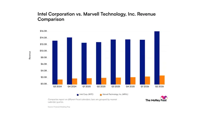 Intel vs. Marvell Technology: What Revenue Trends Tell Investors About These Artificial Intelligence Companies