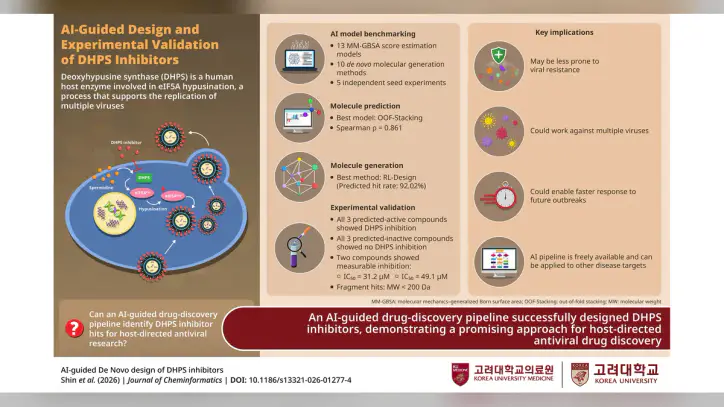Korea University Study Uses Artificial Intelligence to Design Potential Antiviral Compounds