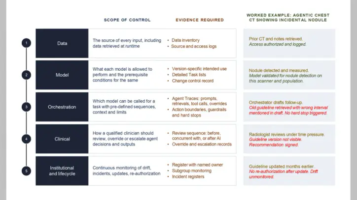 The-five-layer-accountability-framework-applied-to-an-agentic-chest-CT-workflow