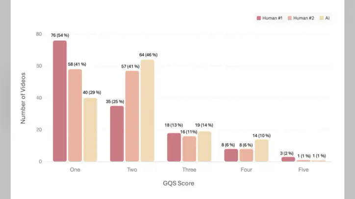 Distribution-of-GQS-scores-assigned-by-two-human-raters-and-an-AI-across-140-subjects.