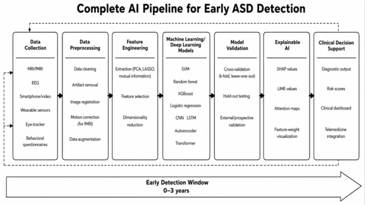 Artificial-intelligence-framework-for-early-autism-detection--