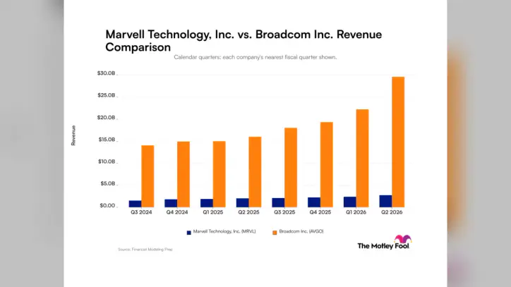 Marvell Technology vs. Broadcom: Comparing Revenue Trends Between These Artificial Intelligence Companies