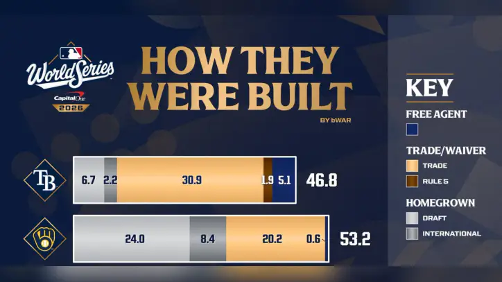 Savvy trades, sharp scouting key to construction of this year's World Series rosters