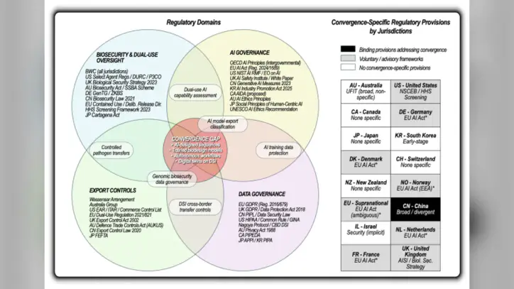 Navigating regulatory fragmentation in the convergence of synthetic biology, artificial intelligence, and automation - Nature Communications