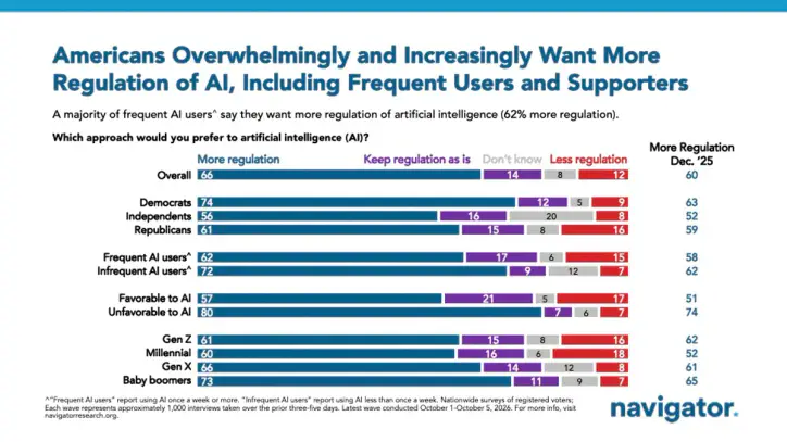 Graph from Navigator Research titled: Americans Overwhelmingly and Increasingly Want More Regulation of AI, Including Frequent Users and Supporters