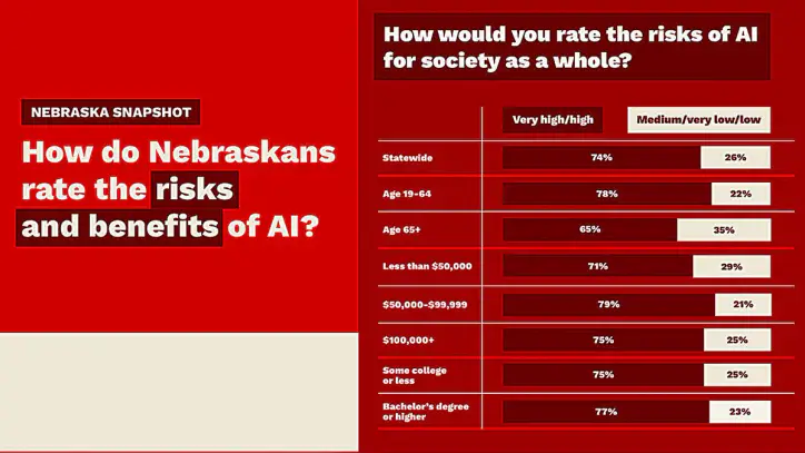 Nebraskans wary of risks surrounding artificial intelligence
