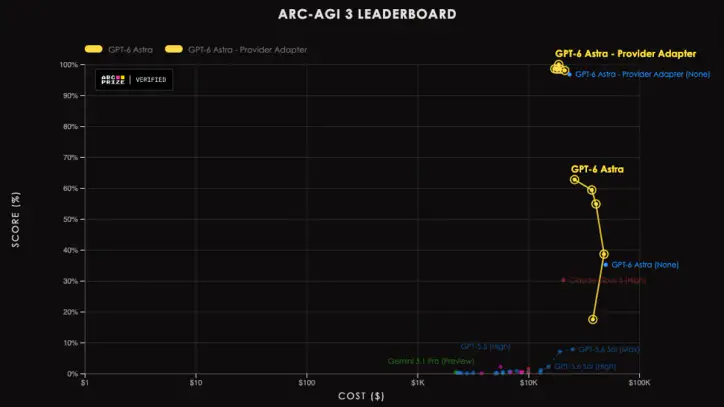 ARC-AGI-3 leaderboard showing GPT-6 Astra Standard and Provider Adapter results