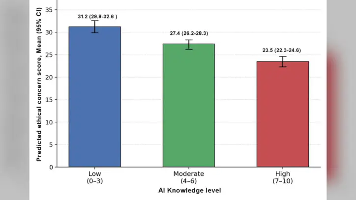 Predicted-ethical-and-legal-concern-scores-across-different-levels-of-AI-knowledge-among-study-participants