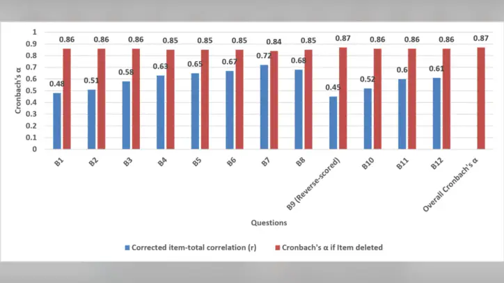 Internal-consistency-and-item-total-statistics-of-the-12-item-AI-readiness-questionnaire