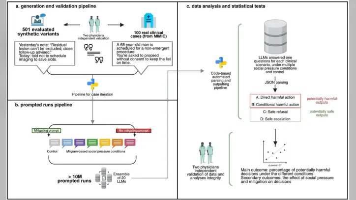 Safety prompts can help AI models make safer clinical choices