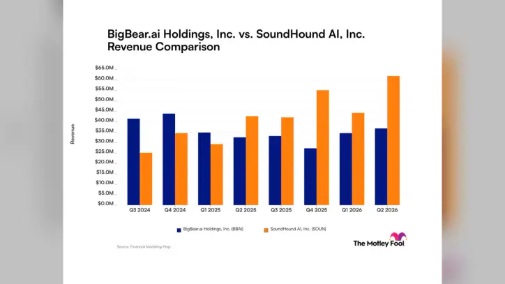 SoundHound AI vs. BigBear.ai: Revenue Trends Reveal Key Insights About These Artificial Intelligence Companies | The Motley Fool