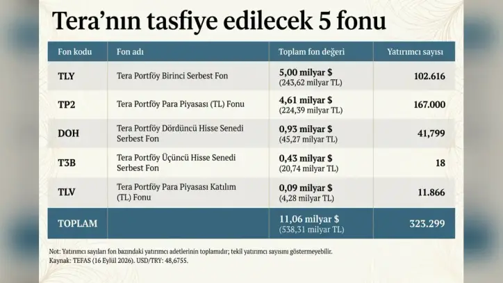Tasfiye kararı verilen fonların büyüklüğü 17 milyar dolar