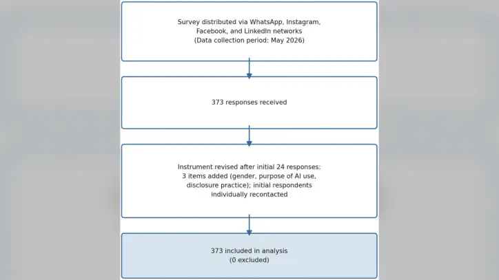 Participant-flow-through-recruitment,-instrument-revision,-and-inclusion-in-analysis.